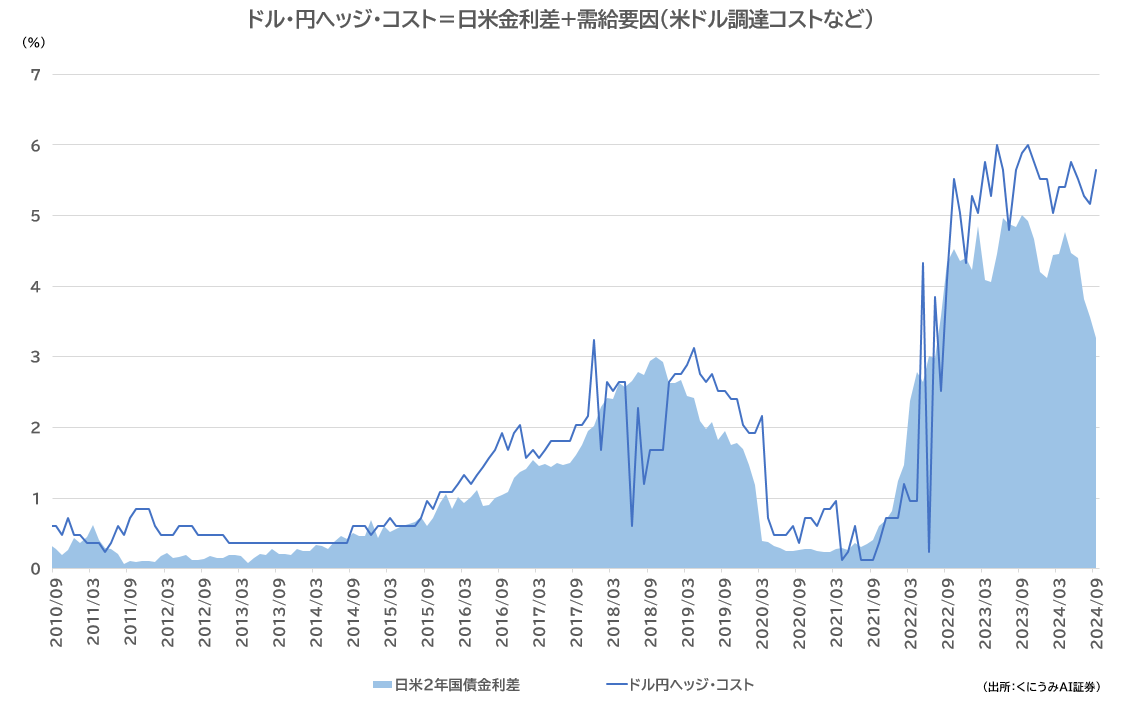 ヘッジ・ファンド・コラム用画像（ドル・円ヘッジ・コスト）.PNG