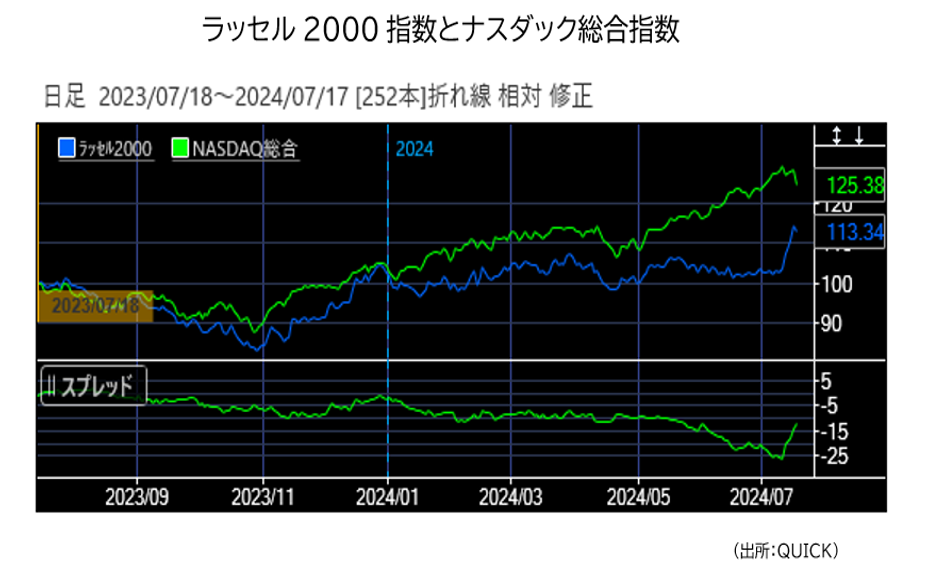 コラム用画像（ラッセル2000指数とナスダック総合指数）.PNG