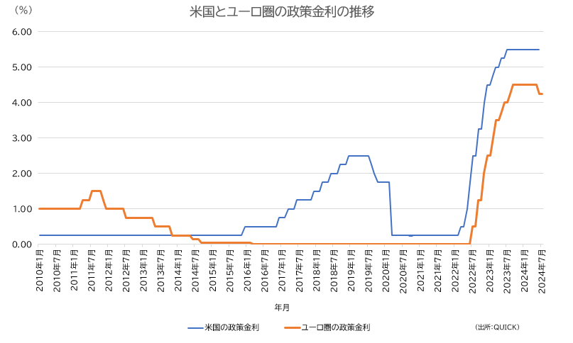 コラム用画像（欧米の政策金利の推移）.PNG